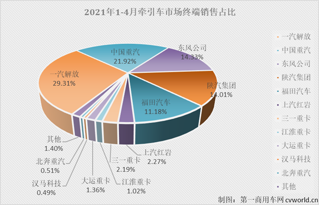 【第一商用车网 原创】已经一路狂奔了12个月的牵引车市场停下了奔跑的脚步。在中汽协会口径下，4月份牵引车销量已小幅下滑3%，而在终端市场上，牵引车降温的趋势更明显。除了“降温”，4月份牵引车终端市场还有什么看点？此前一路高歌猛进的市场为何突然出现下滑？