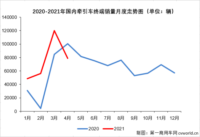 【第一商用车网 原创】已经一路狂奔了12个月的牵引车市场停下了奔跑的脚步。在中汽协会口径下，4月份牵引车销量已小幅下滑3%，而在终端市场上，牵引车降温的趋势更明显。除了“降温”，4月份牵引车终端市场还有什么看点？此前一路高歌猛进的市场为何突然出现下滑？