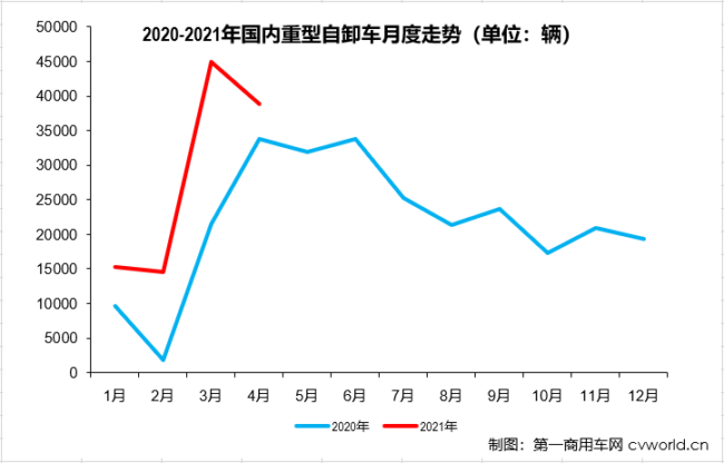 【第一商用车网 原创】2021年一季度，国内重型自卸车终端销量分别增长了59%、667%和109%，3月过后市场累计增幅已达到127%。4月份，重卡市场整体来看已现疲态，牵引车细分领域甚至遭遇了超2成下滑；重卡市场的另一重要细分领域，重型自卸车市场表现又是如何呢？