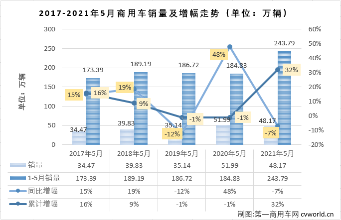 【第一商用车网 原创】2021年4月份，重卡、轻卡等细分市场增幅较前几月大幅缩窄，商用车市场整体来看也是降温明显；5月份，重卡、轻卡市场双双遭遇了2021年的首次下滑，商用车市场整体表现又是如何呢？