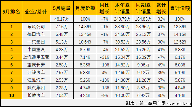 【第一商用车网 原创】2021年4月份，重卡、轻卡等细分市场增幅较前几月大幅缩窄，商用车市场整体来看也是降温明显；5月份，重卡、轻卡市场双双遭遇了2021年的首次下滑，商用车市场整体表现又是如何呢？