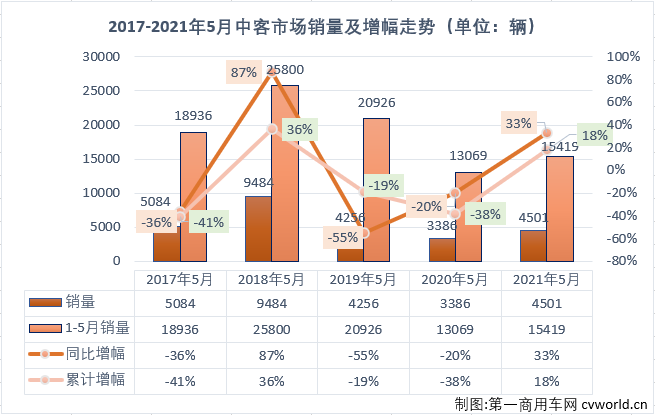【第一商用车网 原创】4、5两月，大客市场在收获了2021年的首次“连增”后遭遇“连降”，前4月走势与大客市场保持一致的中客市场也会和大客市场一样，遭遇“连降”吗？