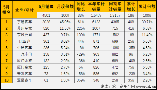 【第一商用车网 原创】4、5两月，大客市场在收获了2021年的首次“连增”后遭遇“连降”，前4月走势与大客市场保持一致的中客市场也会和大客市场一样，遭遇“连降”吗？
