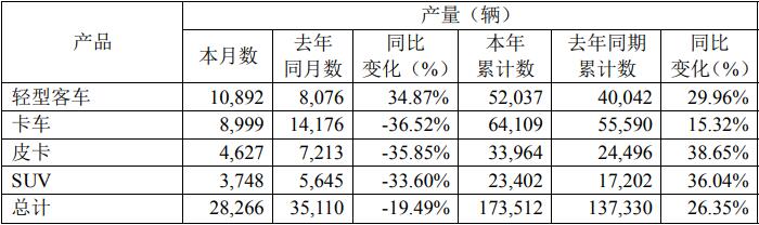 7月2日，江铃汽车股份有限公司发布2021年6月产销披露公告。公告显示，今年6月份，江铃销售各类汽车31386辆，同比下降19.92%；1-6月，江铃累计销售各类汽车177128辆，同比增长25.45%。