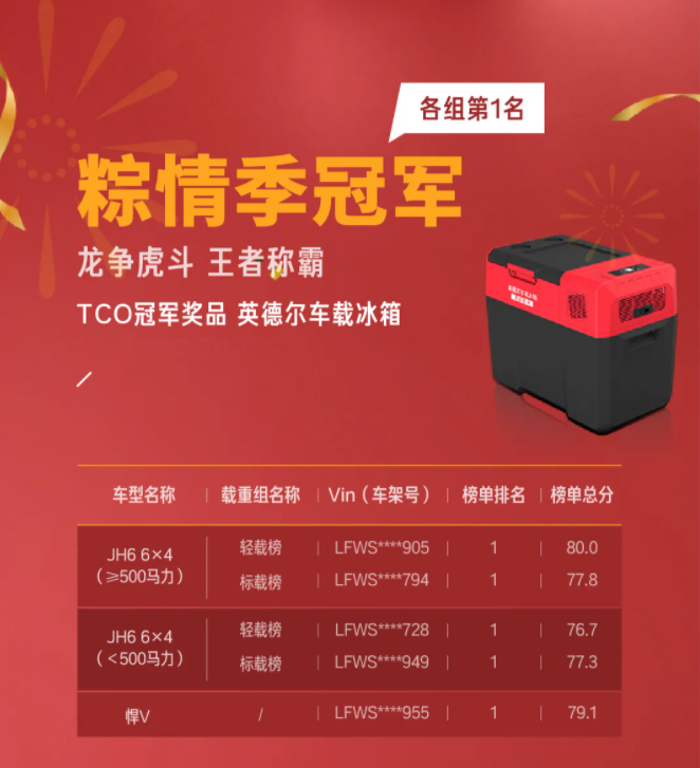 卡友必看！TCO挑战赛粽情季获奖榜单公布！