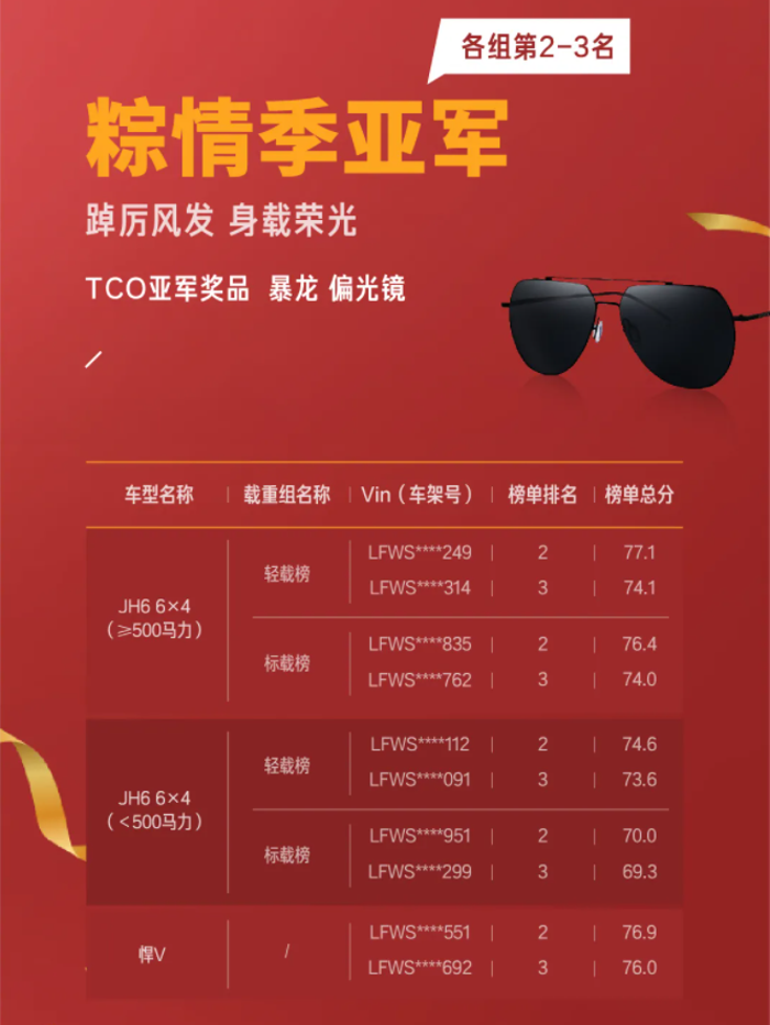 卡友必看！TCO挑战赛粽情季获奖榜单公布！