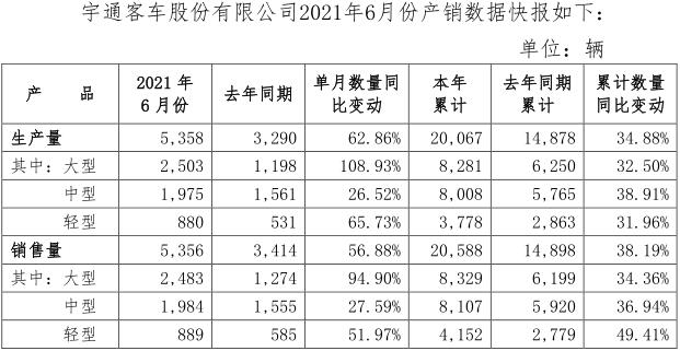 今年6月，宇通大客、中客、轻客全线正增长！
