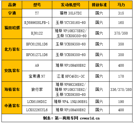 【第一商用车网 原创】宁德时代占比超70% 玉柴/潍柴占比高 从道路运输展看客车动力市场变化