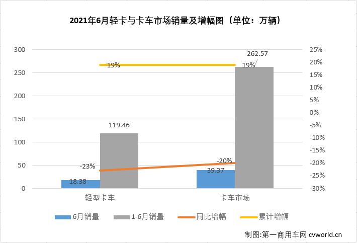 【第一商用车网 原创】作为卡车市场份额最大、竞争最为激烈的细分市场，轻卡市场2021年1月份以十年最佳表现开局，2月份表现中规中矩，3月份则交出超27万辆的“巅峰”表现，接下来又继续创造史上最好4月份，5月份轻卡市场虽遭遇下滑，但仍有接近20万辆的销量，2021年的轻卡十强“超级联赛”前5轮有冲高，有回落，非常精彩，6月份，轻卡市场的“精彩”又在何处呢？