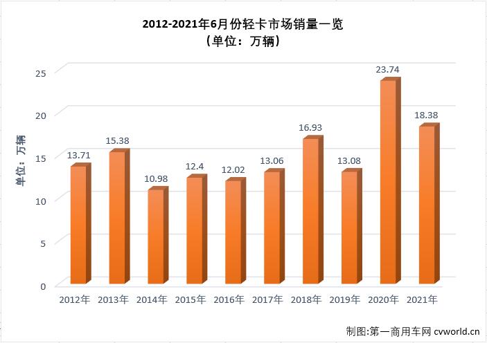 【第一商用车网 原创】作为卡车市场份额最大、竞争最为激烈的细分市场，轻卡市场2021年1月份以十年最佳表现开局，2月份表现中规中矩，3月份则交出超27万辆的“巅峰”表现，接下来又继续创造史上最好4月份，5月份轻卡市场虽遭遇下滑，但仍有接近20万辆的销量，2021年的轻卡十强“超级联赛”前5轮有冲高，有回落，非常精彩，6月份，轻卡市场的“精彩”又在何处呢？