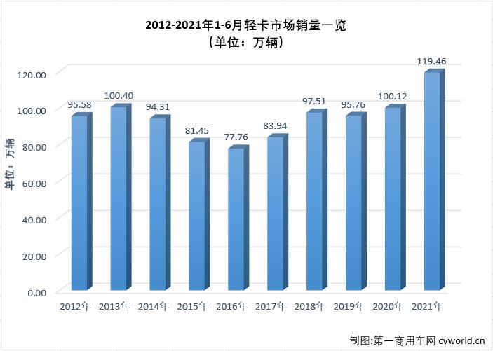 【第一商用车网 原创】作为卡车市场份额最大、竞争最为激烈的细分市场，轻卡市场2021年1月份以十年最佳表现开局，2月份表现中规中矩，3月份则交出超27万辆的“巅峰”表现，接下来又继续创造史上最好4月份，5月份轻卡市场虽遭遇下滑，但仍有接近20万辆的销量，2021年的轻卡十强“超级联赛”前5轮有冲高，有回落，非常精彩，6月份，轻卡市场的“精彩”又在何处呢？