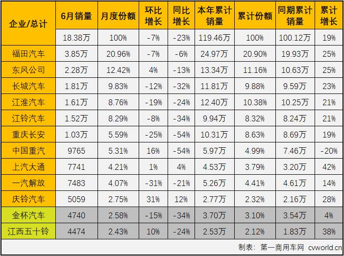 【第一商用车网 原创】作为卡车市场份额最大、竞争最为激烈的细分市场，轻卡市场2021年1月份以十年最佳表现开局，2月份表现中规中矩，3月份则交出超27万辆的“巅峰”表现，接下来又继续创造史上最好4月份，5月份轻卡市场虽遭遇下滑，但仍有接近20万辆的销量，2021年的轻卡十强“超级联赛”前5轮有冲高，有回落，非常精彩，6月份，轻卡市场的“精彩”又在何处呢？