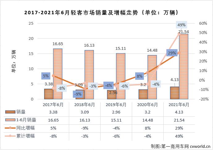 【第一商用车网 原创】轻客市场作为客车市场中份额最大的细分市场，对整个客车市场的走势影响巨大。2021年1-5月，客车市场收获“5连增”，但实际上真正实现“5连增”的只有轻客市场一个细分市场。6月份，轻客市场的增长势头会继续吗？