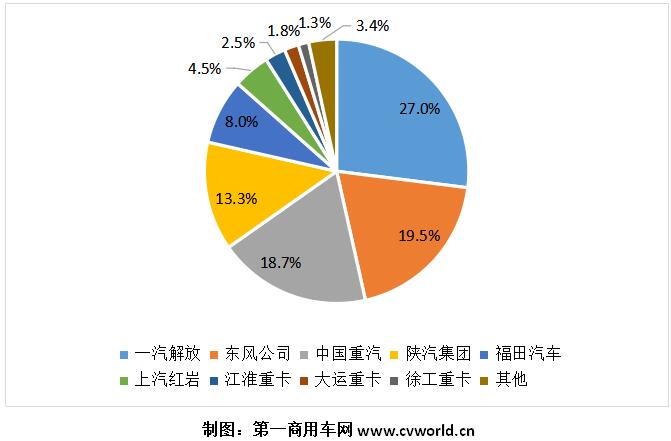 【第一商用车网 原创】7月份，主流重卡企业的销量及份额变化情况是如何的呢？