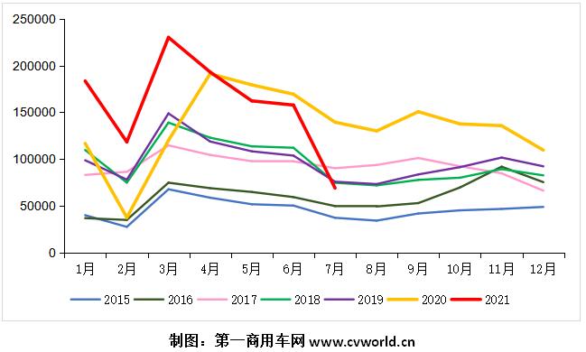 【第一商用车网 原创】7月份，主流重卡企业的销量及份额变化情况是如何的呢？