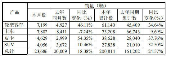 【第一商用车网 原创】7月份，江铃销车23686辆，同比增长18%；1-7月，江铃累计销车20.08万辆，同比增长25%。