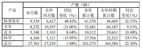 【第一商用车网 原创】7月份，江铃销车23686辆，同比增长18%；1-7月，江铃累计销车20.08万辆，同比增长25%。