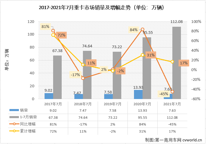 【第一商用车网 原创】二季度开始，重卡市场的景气度直线下滑，5、6两月遭遇“2连降”，且“连降”的势头大概率会延续至三季度。三季度的首月，重卡市场会有起色吗？答案来了，又降了！重卡市场这轮的连降势头扩大到“3连降”。