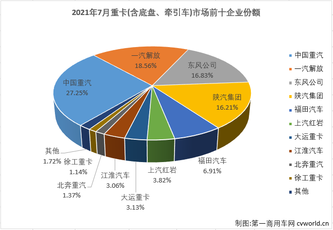 【第一商用车网 原创】二季度开始，重卡市场的景气度直线下滑，5、6两月遭遇“2连降”，且“连降”的势头大概率会延续至三季度。三季度的首月，重卡市场会有起色吗？答案来了，又降了！重卡市场这轮的连降势头扩大到“3连降”。
