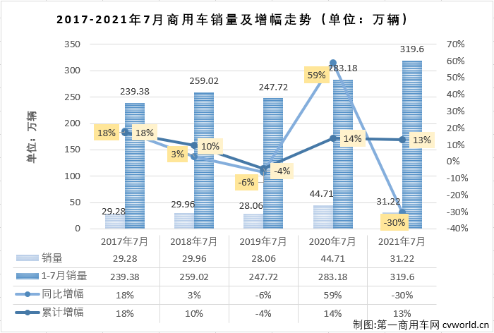 【第一商用车网 原创】2021年5、6、7三个月，重卡、轻卡两个商用车市场最重要的细分市场双双遭遇“三连降”，商用车市场整体自然是毫无意外的遭遇“连降”。除了继续下降，7月份的商用车市场还有什么其他看点呢？