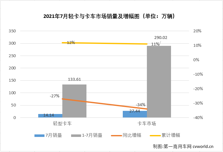 【第一商用车网 原创】2021年二季度，商用车市场中不少细分领域降温明显，5、6两月，包括重卡、轻卡等主要细分市场均遭遇了2021年的首次“连降”；进入下半年，商用车市场延续了“连降”势头，不少细分市场连降势头扩大至“三连降”，轻卡市场就是其中之一。
