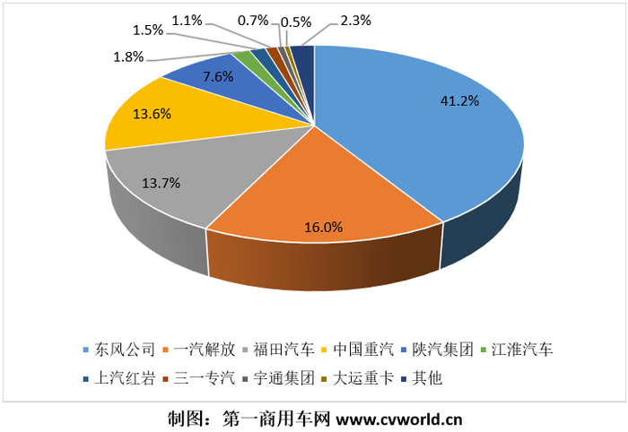 重卡份额图.png