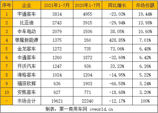 当市场发展由大笔财政资金鼓励推广到降低补贴并设置严格门槛的理性推广之时，新能源公交车销量下滑已在预料之中。再加上，新冠疫情这个“不定时炸弹”的发生，也会导致整体乘客出行量减少，从而也影响新能源公交车的销售。