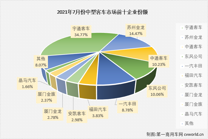 【第一商用车网 原创】2021年前4月，中客市场走势与大客市场保持一致；5、6两月两个细分市场背道而驰，大客市场遭遇连降而中客市场继续增长。7月份，大客市场还是没能摆脱下滑的命运，中客市场会保持自己增长的势头吗？