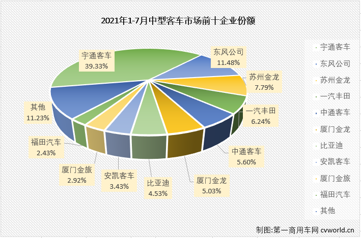 【第一商用车网 原创】2021年前4月，中客市场走势与大客市场保持一致；5、6两月两个细分市场背道而驰，大客市场遭遇连降而中客市场继续增长。7月份，大客市场还是没能摆脱下滑的命运，中客市场会保持自己增长的势头吗？