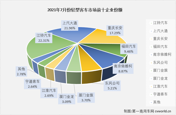 【第一商用车网 原创】轻客市场作为客车市场中份额最大的细分市场，对整个客车市场的走势影响巨大。2021年上半年，客车市场收获“6连增”，但实际上真正实现“6连增”的只有轻客市场一个细分市场。7月份，轻客市场的增长势头会继续吗？