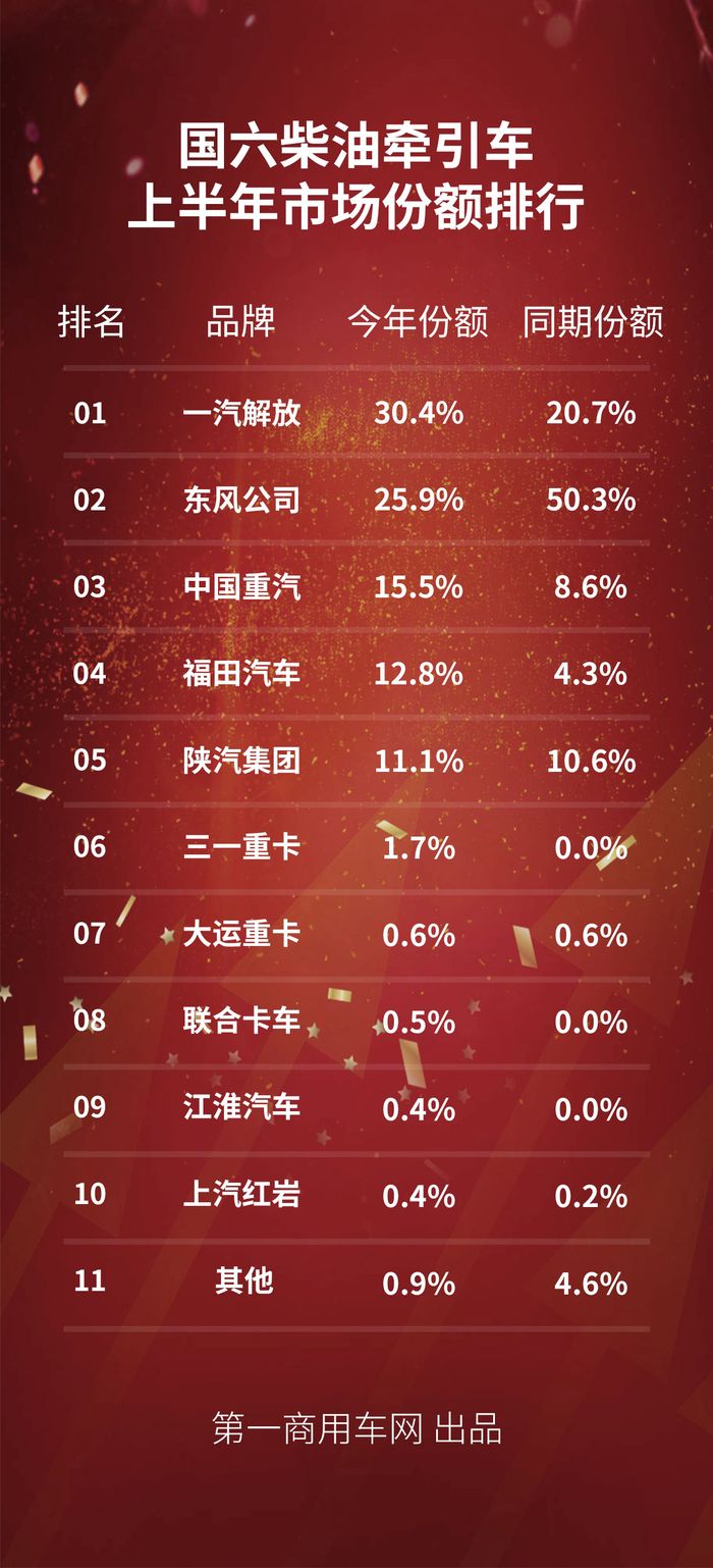 【第一商用车网 原创】上半年的国六柴油重卡与牵引车市场，虽然受到了国六芯片紧缺、物流市场需求低迷以及国五重卡库存高企等等不利因素影响，但依然呈现出爆发式的增长。