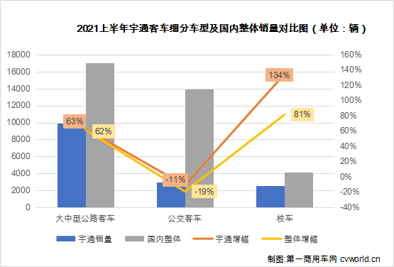 8月23日晚间，宇通客车股份有限公司披露2021年半年度报告。报告显示，2021年上半年，宇通客车累计销售客车20588辆，同比增长38.19%；报告期内实现营业收入98.06亿元，同比增长28.83%；归属于上市公司股东的净利润1.45亿元，同比增长130.1%。