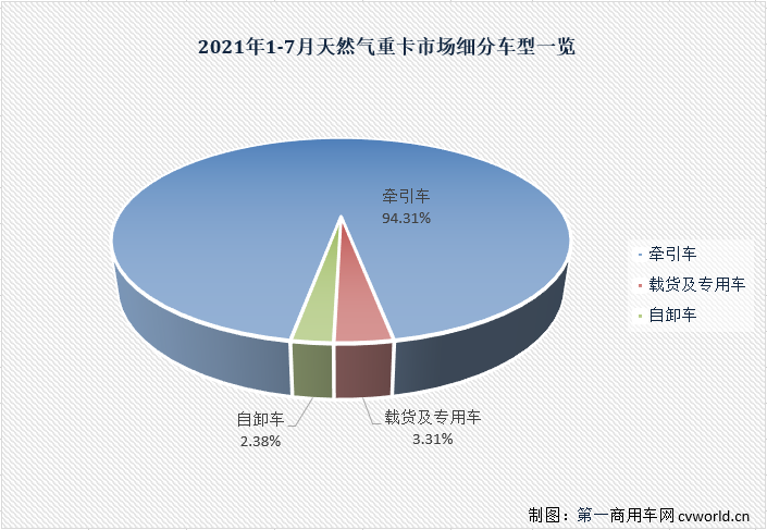【第一商用车网 原创】7月份，重卡市场遭受“暴击”：牵引车市场大降48%，自卸车市场大降51%，还有更惨的吗？有的，天然气重卡市场！