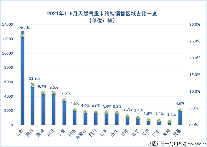 【第一商用车网 原创】7月份，重卡市场遭受“暴击”：牵引车市场大降48%，自卸车市场大降51%，还有更惨的吗？有的，天然气重卡市场！