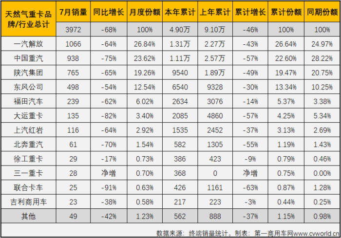 【第一商用车网 原创】7月份，重卡市场遭受“暴击”：牵引车市场大降48%，自卸车市场大降51%，还有更惨的吗？有的，天然气重卡市场！