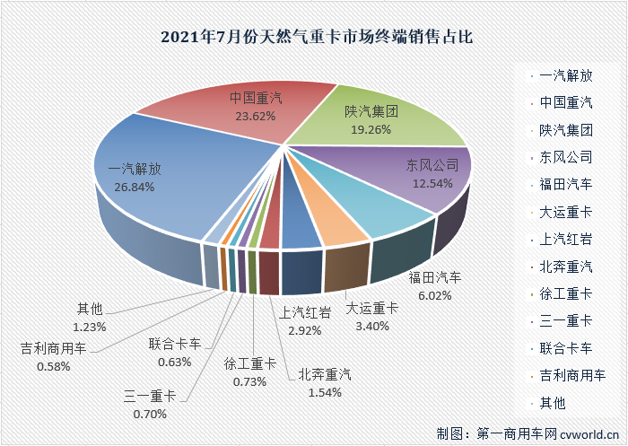 【第一商用车网 原创】7月份，重卡市场遭受“暴击”：牵引车市场大降48%，自卸车市场大降51%，还有更惨的吗？有的，天然气重卡市场！