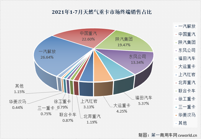 【第一商用车网 原创】7月份，重卡市场遭受“暴击”：牵引车市场大降48%，自卸车市场大降51%，还有更惨的吗？有的，天然气重卡市场！