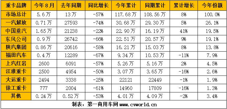【第一商用车网 原创】8月份的重卡市场，最终还是没能迈过6万辆的门槛。