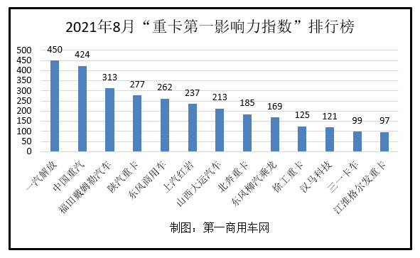 【​第一商用车网 原创】2021年8月国内13家重卡品牌新闻传播整体点评。
