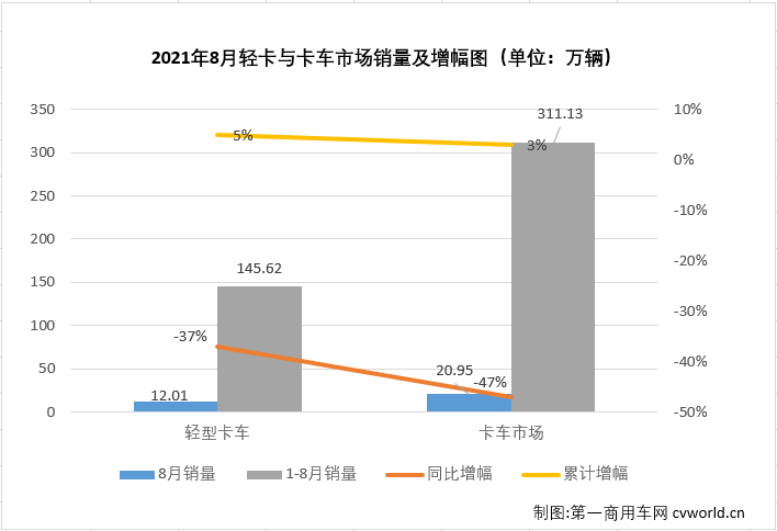 【第一商用车网 原创】进入下半年，商用车市场延续了二季度开始的“连降”势头，且降幅还有逐月扩大之势，不少细分市场连降势头扩大至“四连降”，轻卡市场就是其中之一。