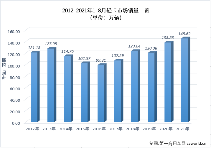 【第一商用车网 原创】进入下半年，商用车市场延续了二季度开始的“连降”势头，且降幅还有逐月扩大之势，不少细分市场连降势头扩大至“四连降”，轻卡市场就是其中之一。