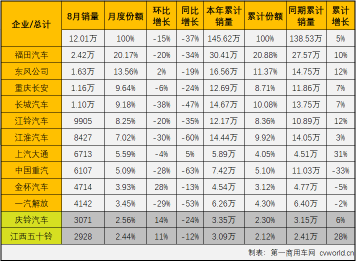 【第一商用车网 原创】进入下半年，商用车市场延续了二季度开始的“连降”势头，且降幅还有逐月扩大之势，不少细分市场连降势头扩大至“四连降”，轻卡市场就是其中之一。