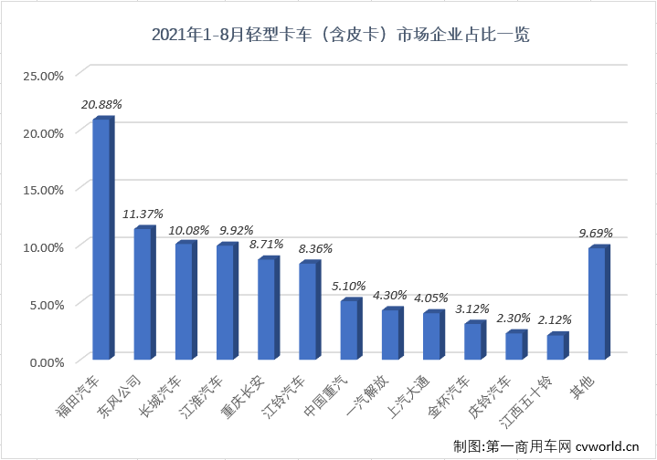 【第一商用车网 原创】进入下半年，商用车市场延续了二季度开始的“连降”势头，且降幅还有逐月扩大之势，不少细分市场连降势头扩大至“四连降”，轻卡市场就是其中之一。