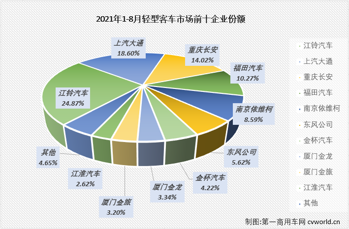 【第一商用车网 原创】轻客市场作为客车市场中份额最大的细分市场，对整个客车市场的走势影响巨大。2021年前7月，客车市场收获“7连增”，但实际上真正实现“7连增”的只有轻客市场一个细分市场。8月份，轻客市场的增长势头会继续吗？