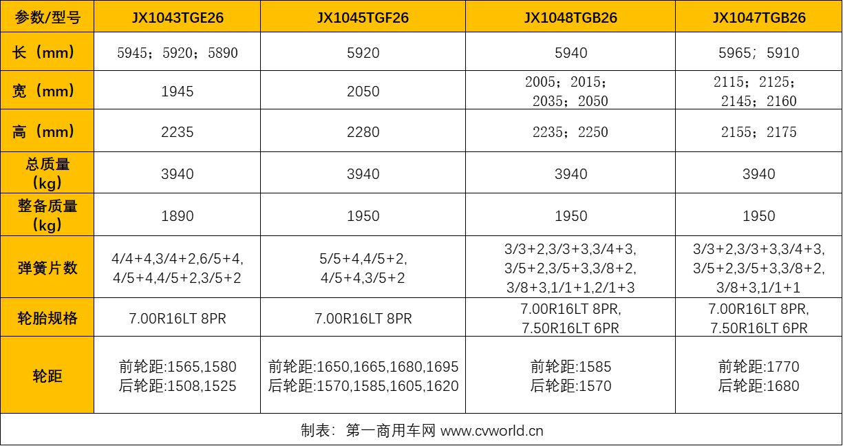 迈入“金九银十”，轻卡行业将会呈现如何走势，产品的市场销量无疑是反馈终端表现的晴雨表。此外，若想提前获知市场信息，分析行业最新动态，第348批公示中柴油轻卡的申报目录为我们提供了另一种参考。