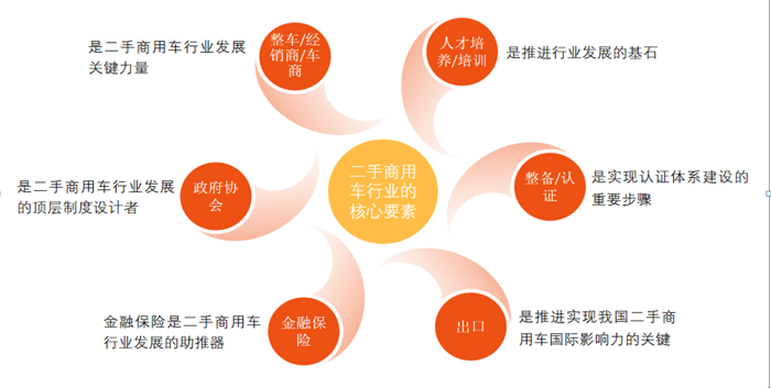 为促进我国二手商用车行业的持续健康发展，中国汽车流通协会于9月24-25日在河北省石家庄市举办了2021中国二手商用车大会（第五届），来自整车企业、经销商、配件企业、金融企业、物流企业、运输企业及改装企业、专家学者、商用车行业代表400 余人共同聚焦了二手商用车行业发展进程中遇到的新问题、新形势、新变化、新机遇，深入探讨了中国二手商用车行业的发展和未来。