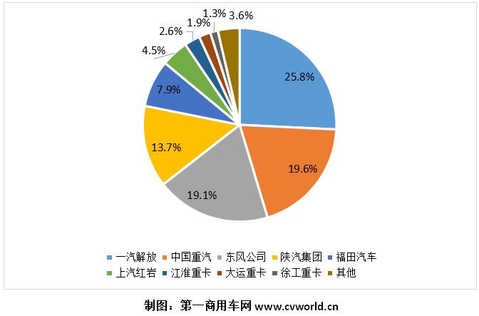 【第一商用车网 原创】9月份的重卡市场，最终还是没有盼到“旺季”的到来。

