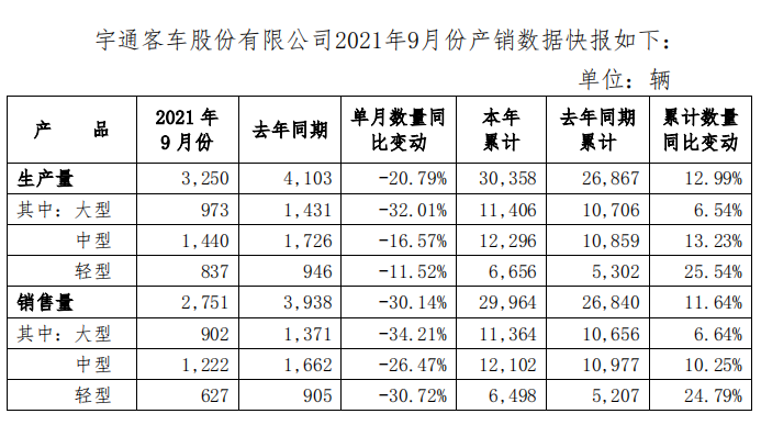 10月9日，宇通客车发布了2021年9月份产销数据快报。