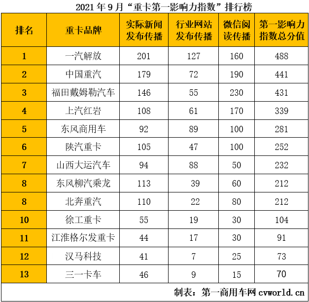 2021年9月国内13家重卡品牌新闻传播整体点评。