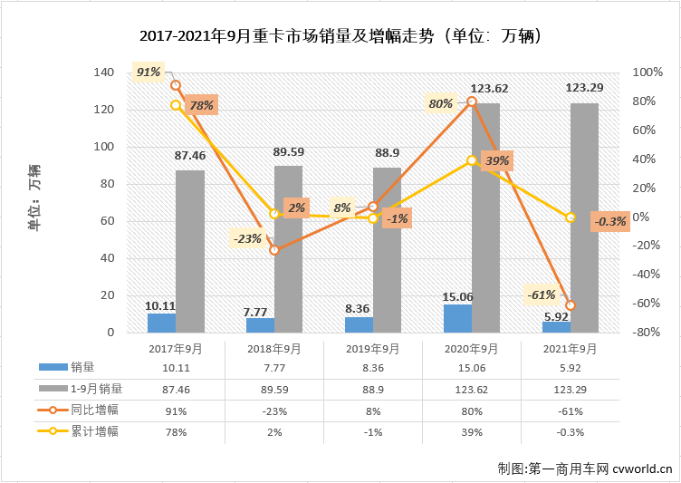 【第一商用车网 原创】与大多数人预测的一样，国内重卡市场2021年的“金九”旺季失约了！2021年9月，重卡市场再次遭遇大幅下滑，重卡市场这轮的连降势头毫无悬念地扩大到“5连降”。
